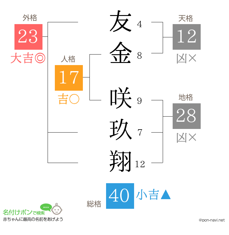 友金 咲玖翔さんの姓名判断結果