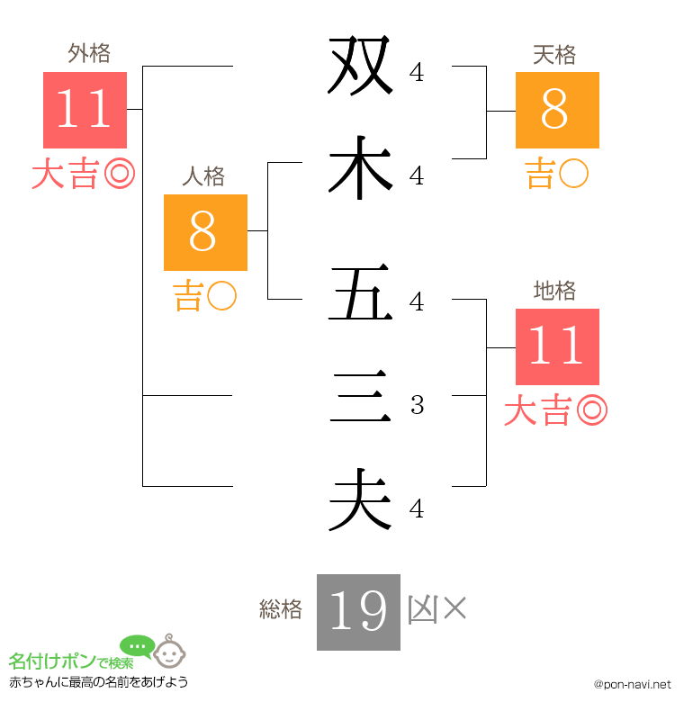 双木 五三夫さんの姓名判断結果