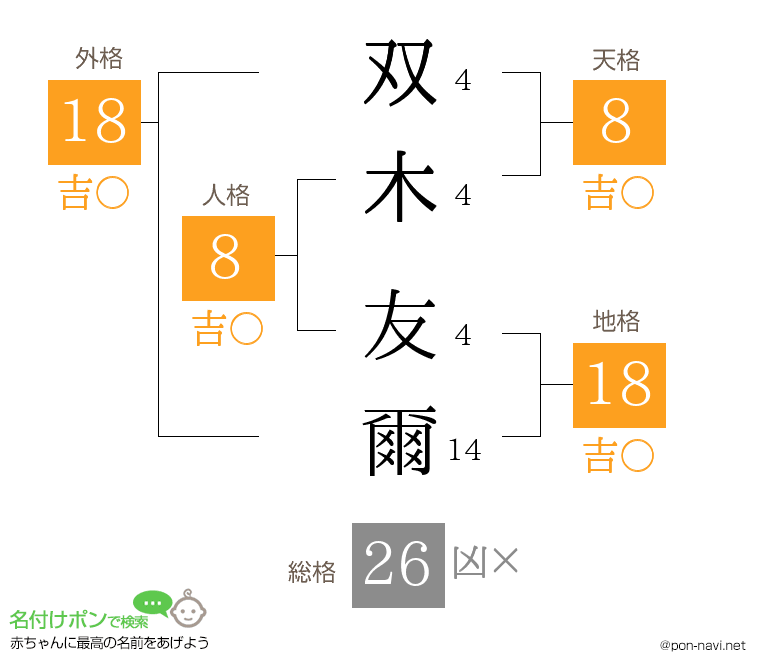 双木 友爾さんの姓名判断結果