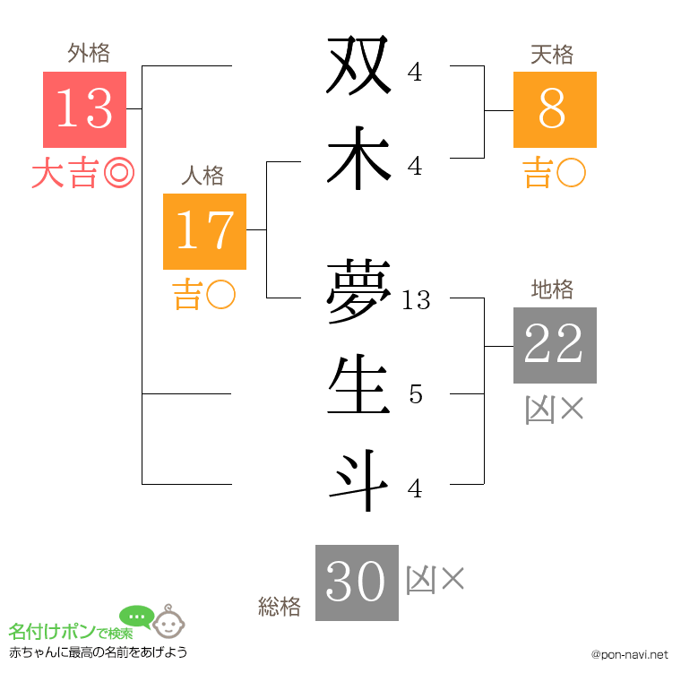 双木 夢生斗さんの姓名判断結果