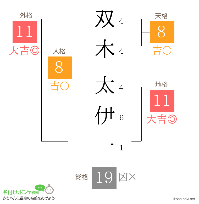 双木 太伊一さんの姓名判断結果