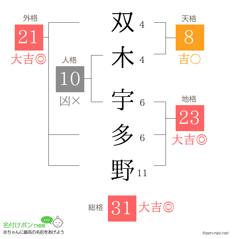 双木 宇多野さんの姓名判断結果