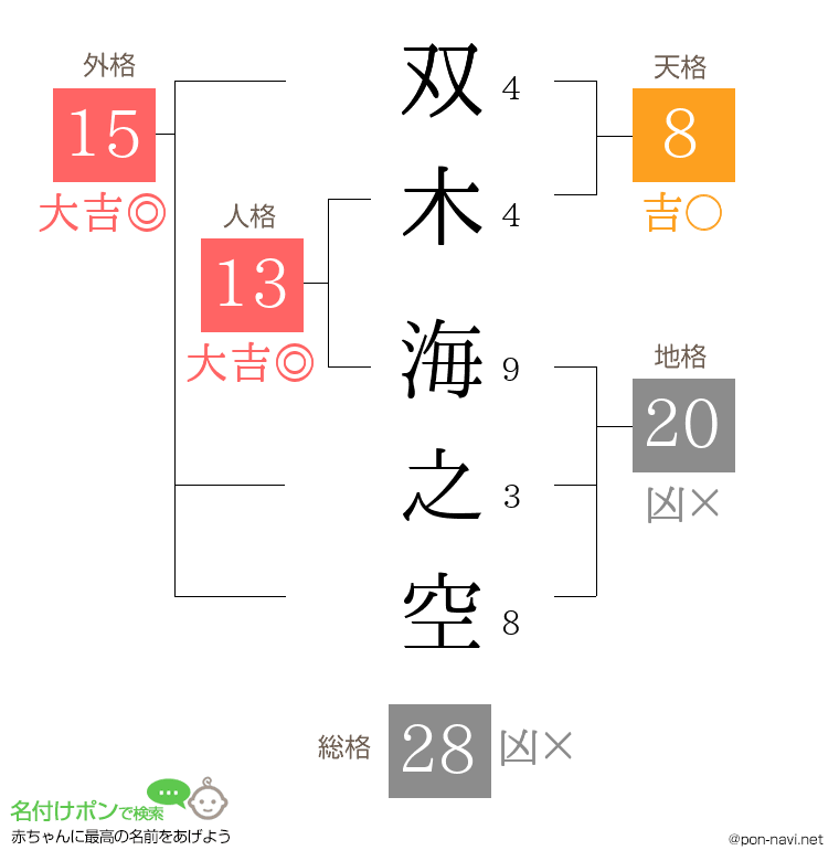 双木 海之空さんの姓名判断結果