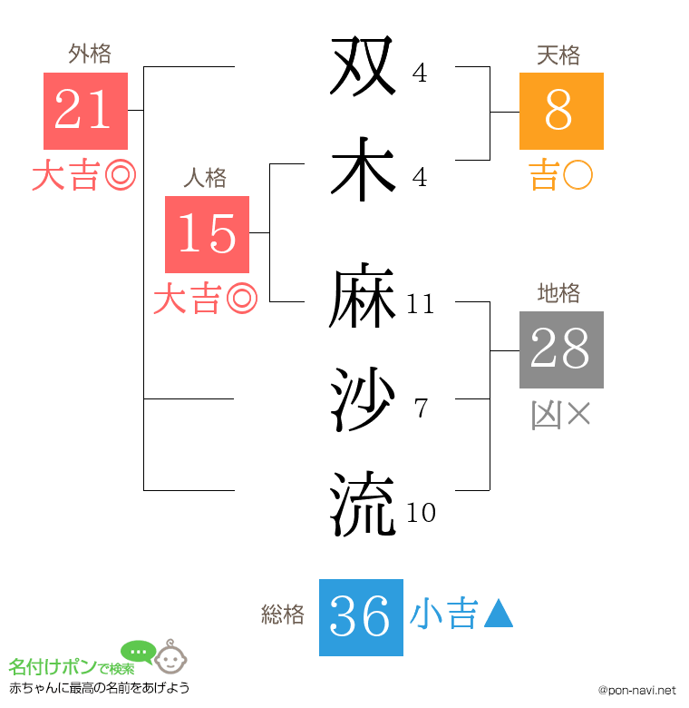 双木 麻沙流さんの姓名判断結果
