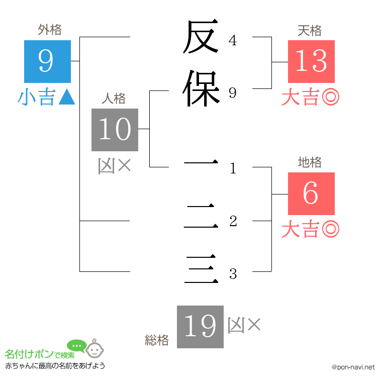 反保 一二三さんの姓名判断結果