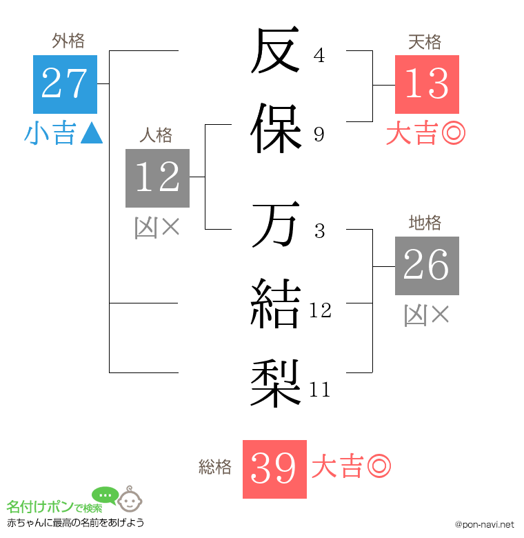 反保 万結梨さんの姓名判断結果