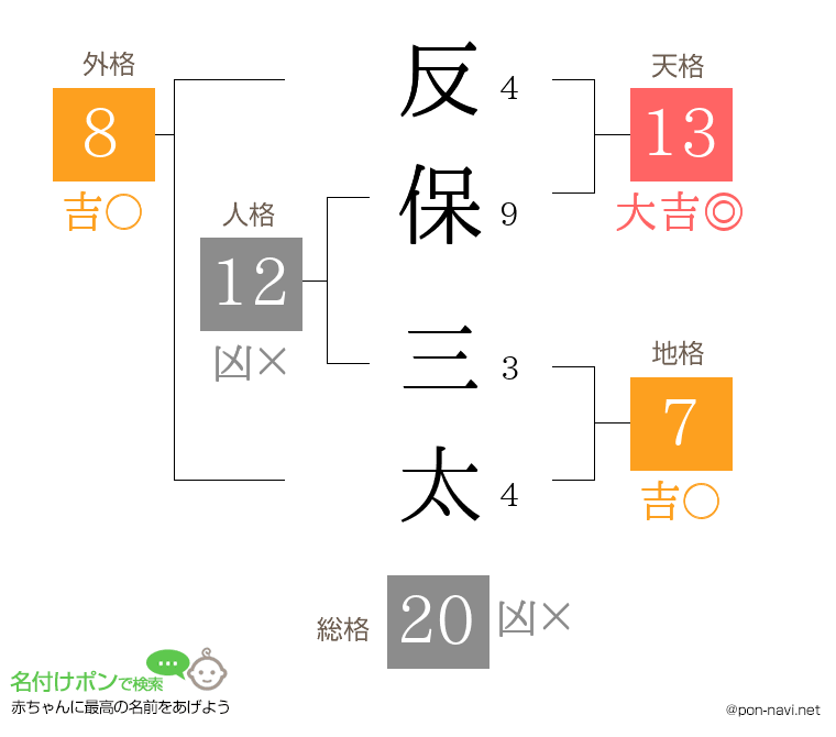 反保 三太さんの姓名判断結果