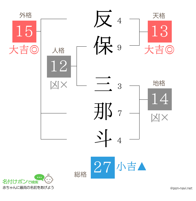 反保 三那斗さんの姓名判断結果