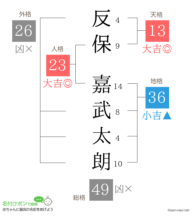 反保 嘉武太朗さんの姓名判断結果