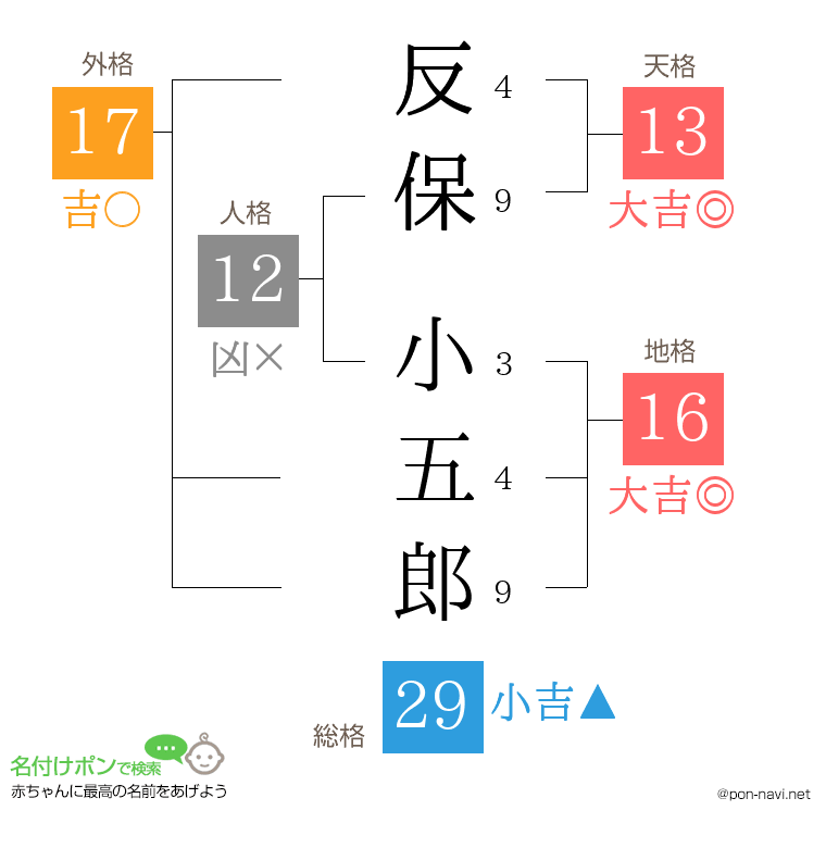 反保 小五郎さんの姓名判断結果