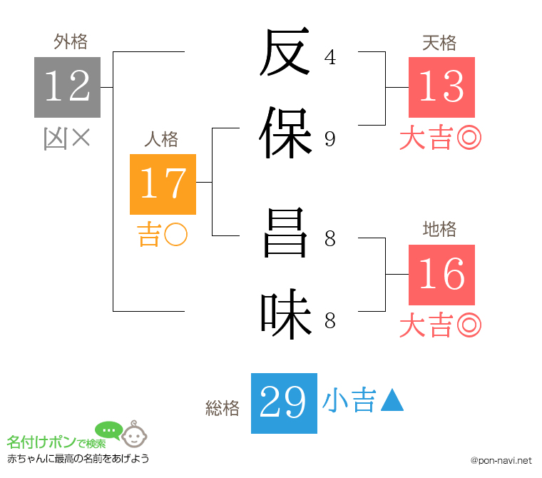 反保 昌味さんの姓名判断結果