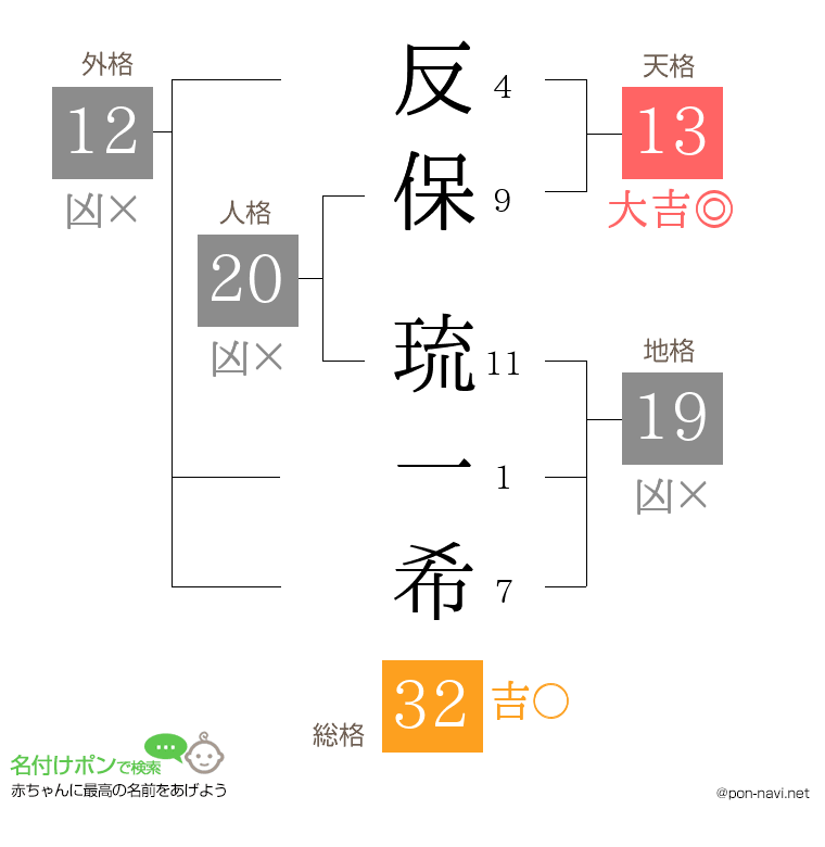 反保 琉一希さんの姓名判断結果