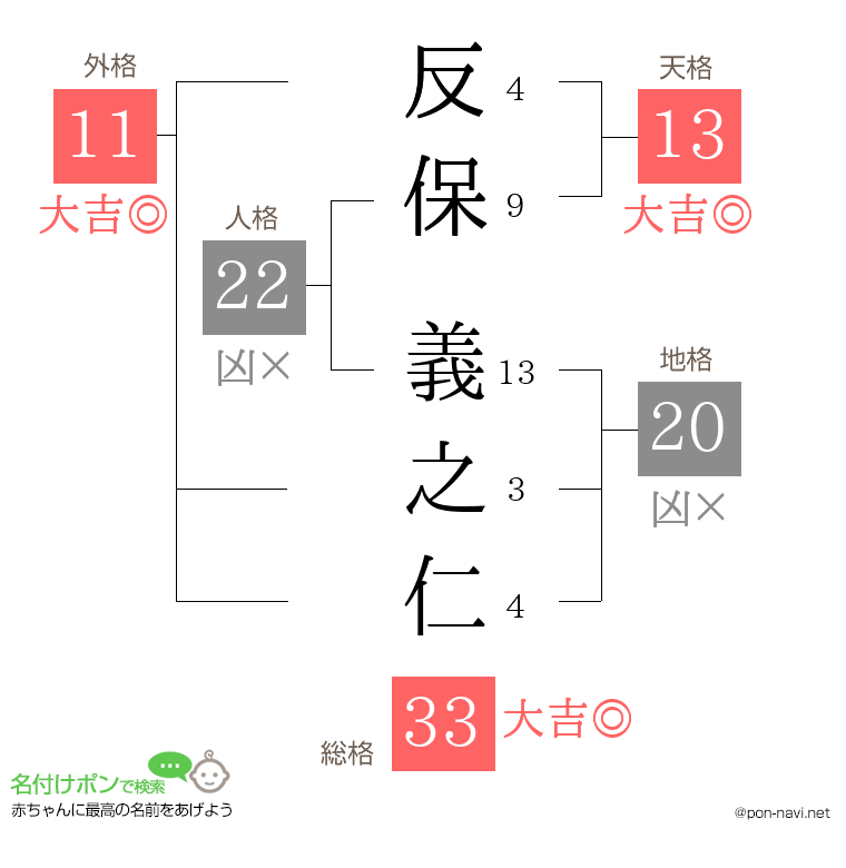 反保 義之仁さんの姓名判断結果