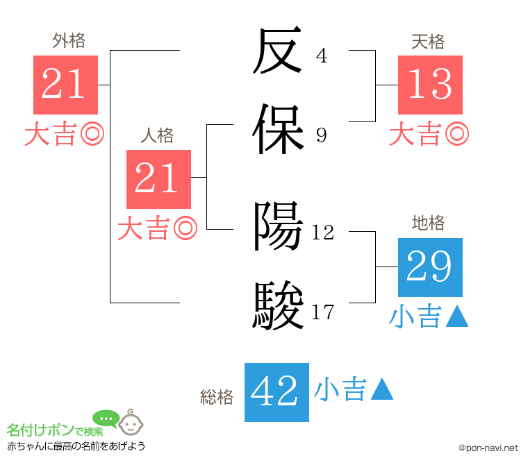 反保 陽駿さんの姓名判断結果