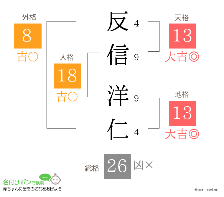 反信 洋仁さんの姓名判断結果