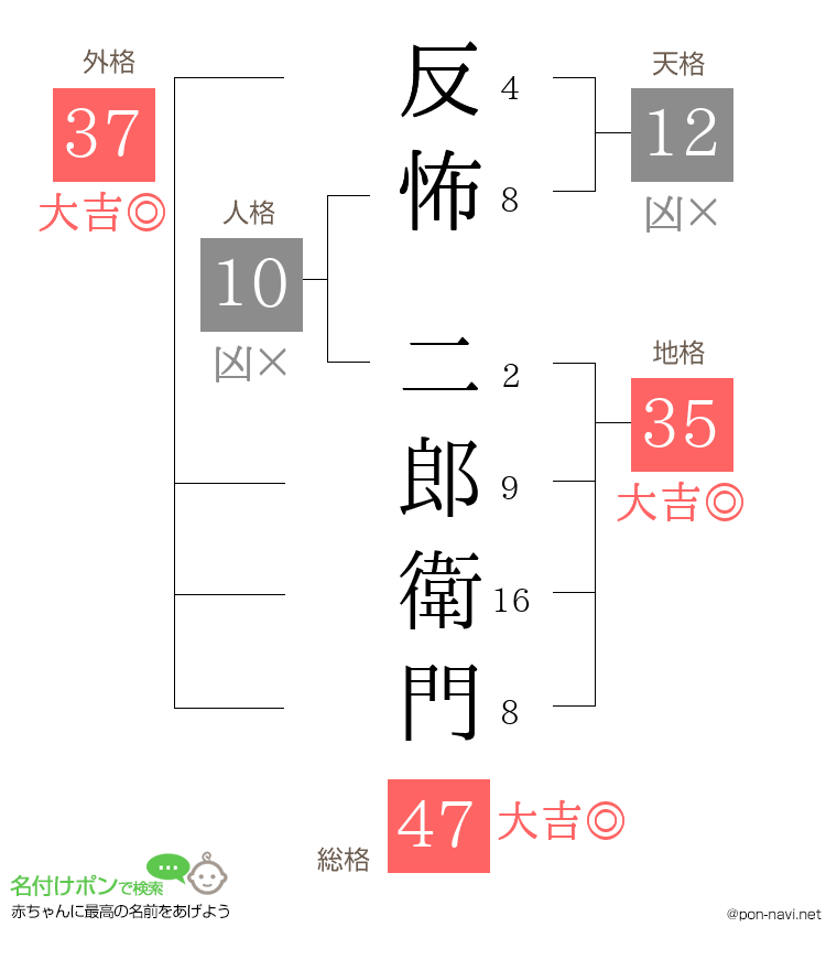 反怖 二郎衛門さんの姓名判断結果