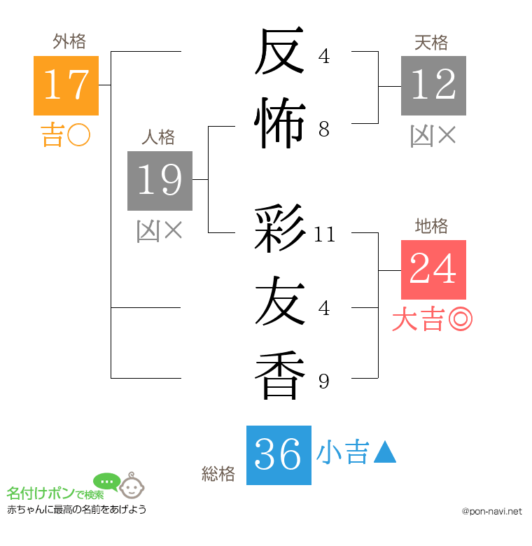 反怖 彩友香さんの姓名判断結果