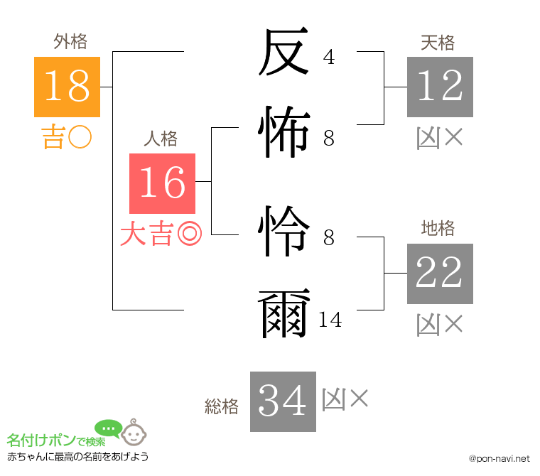 反怖 怜爾さんの姓名判断結果
