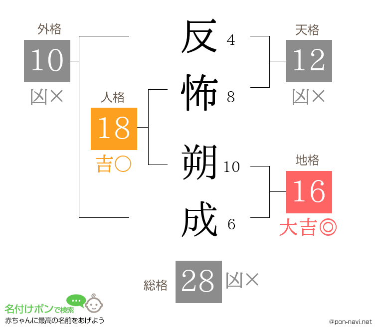 反怖 朔成さんの姓名判断結果