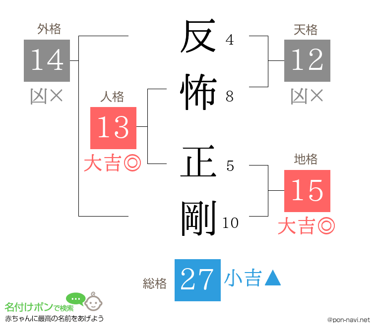 反怖 正剛さんの姓名判断結果