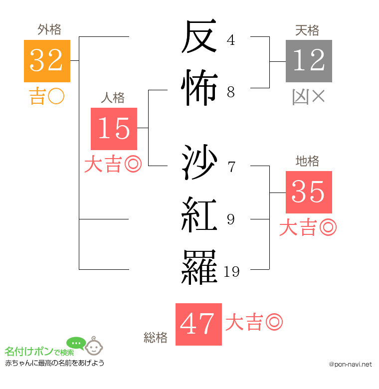反怖 沙紅羅さんの姓名判断結果