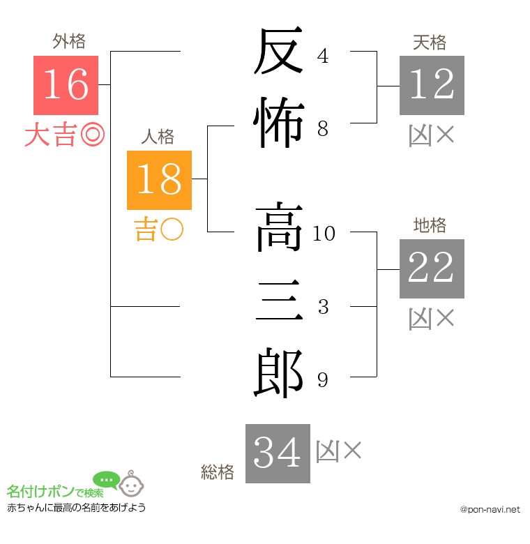 反怖 高三郎さんの姓名判断結果