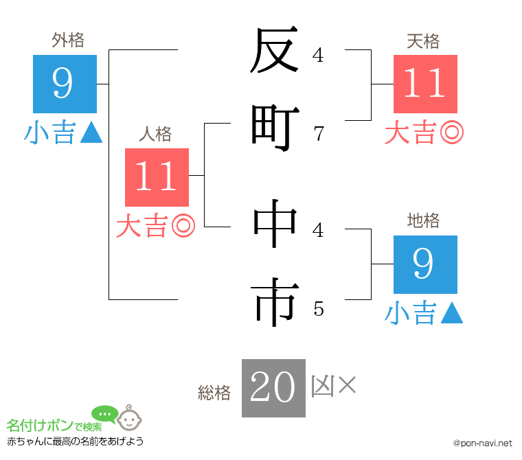 反町 中市さんの姓名判断結果