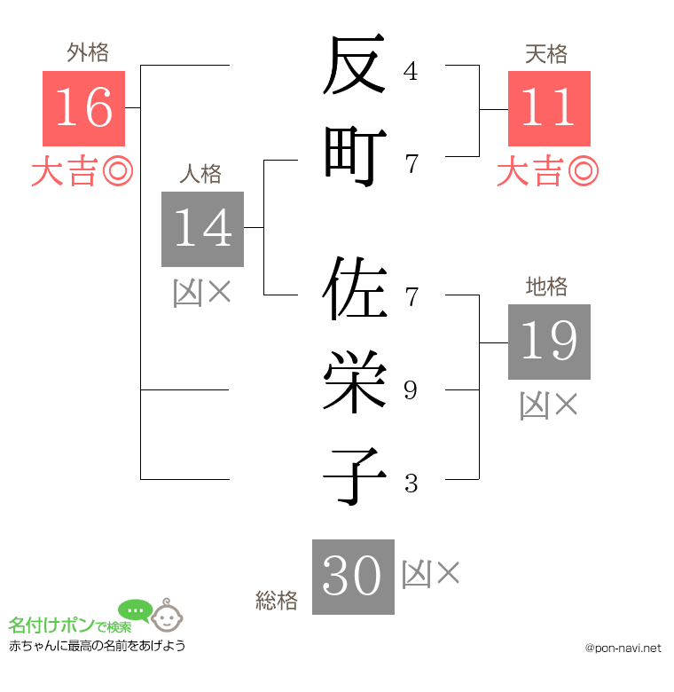反町 佐栄子さんの姓名判断結果