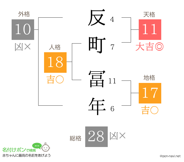反町 冨年さんの姓名判断結果