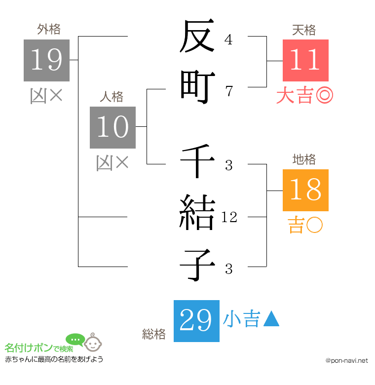 反町 千結子さんの姓名判断結果