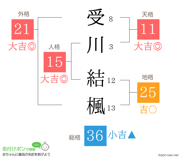 受川 結楓さんの姓名判断結果