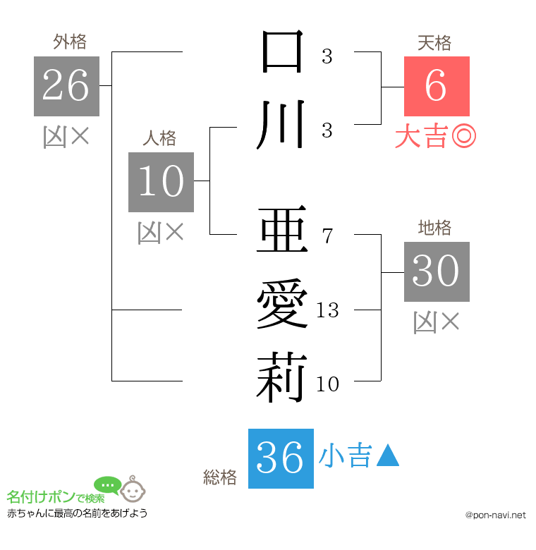 口川 亜愛莉さんの姓名判断結果
