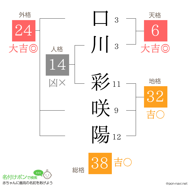 口川 彩咲陽さんの姓名判断結果