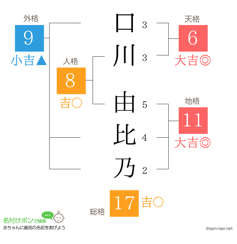 口川 由比乃さんの姓名判断結果