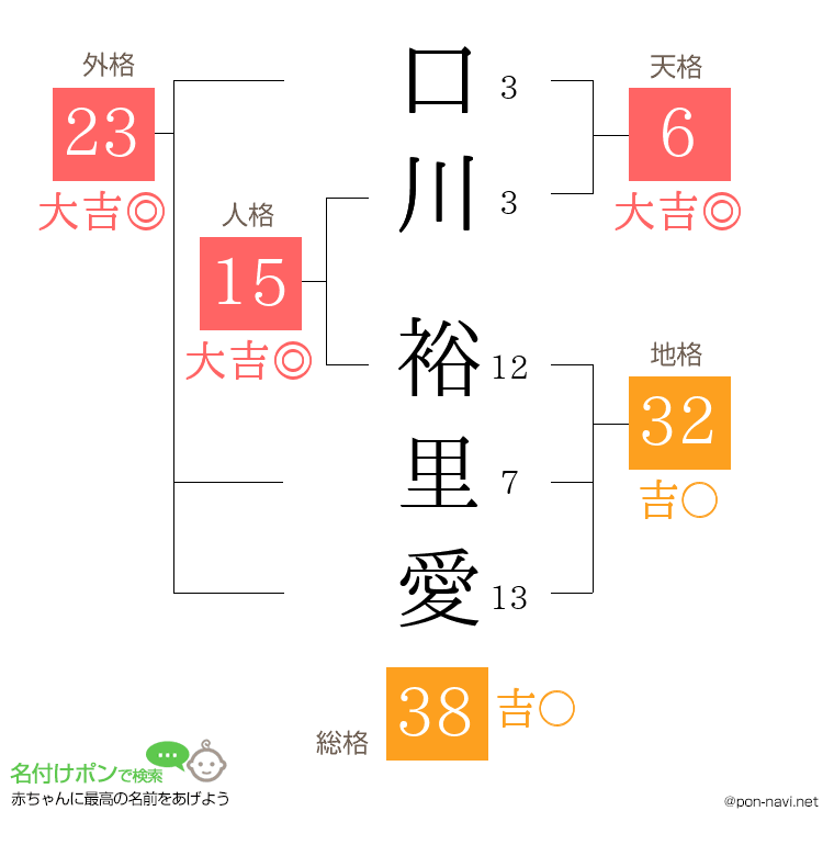 口川 裕里愛さんの姓名判断結果