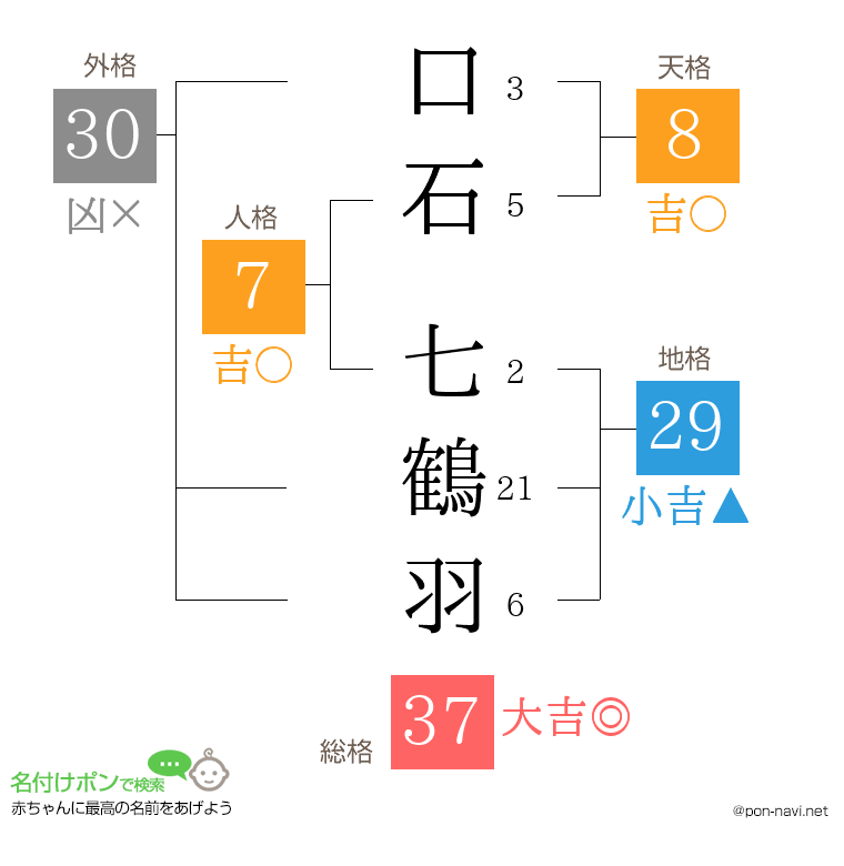 口石 七鶴羽さんの姓名判断結果