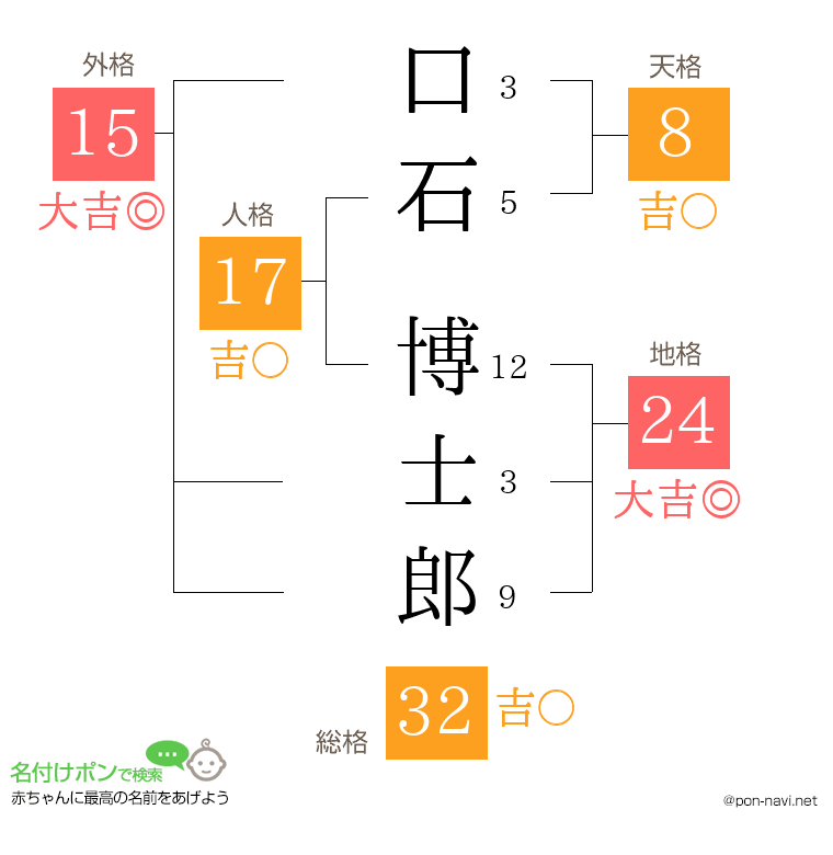 口石 博士郎さんの姓名判断結果