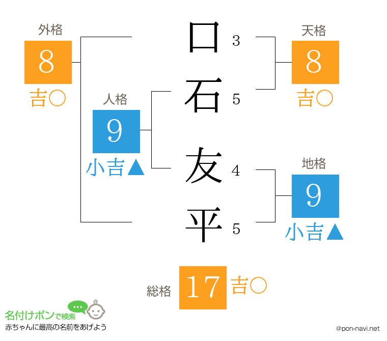 口石 友平さんの姓名判断結果