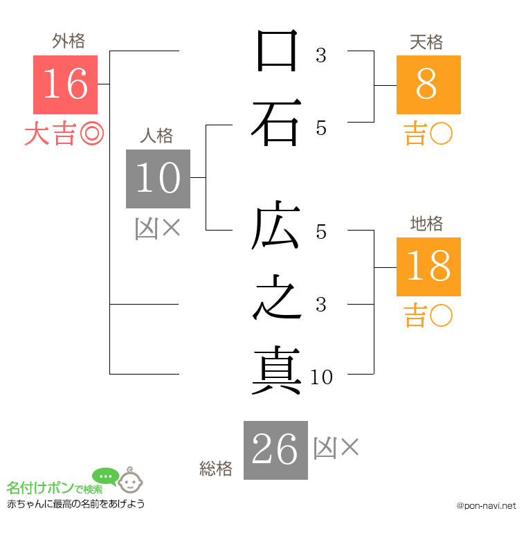 口石 広之真さんの姓名判断結果