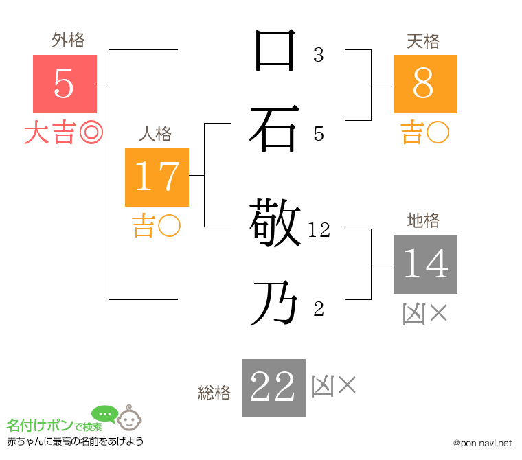 口石 敬乃さんの姓名判断結果