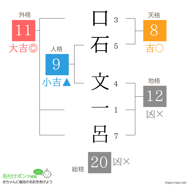 口石 文一呂さんの姓名判断結果