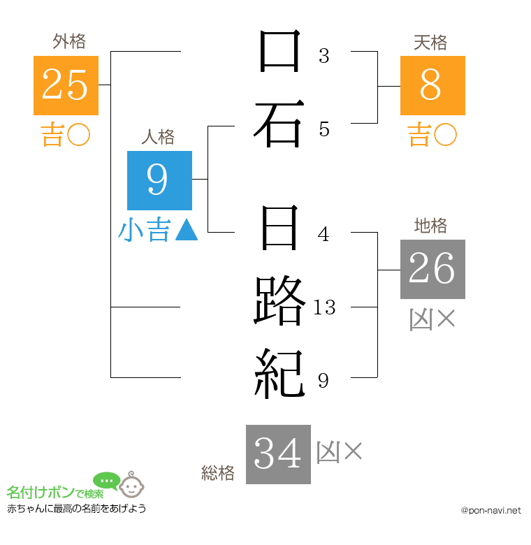 口石 日路紀さんの姓名判断結果