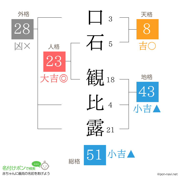 口石 観比露さんの姓名判断結果