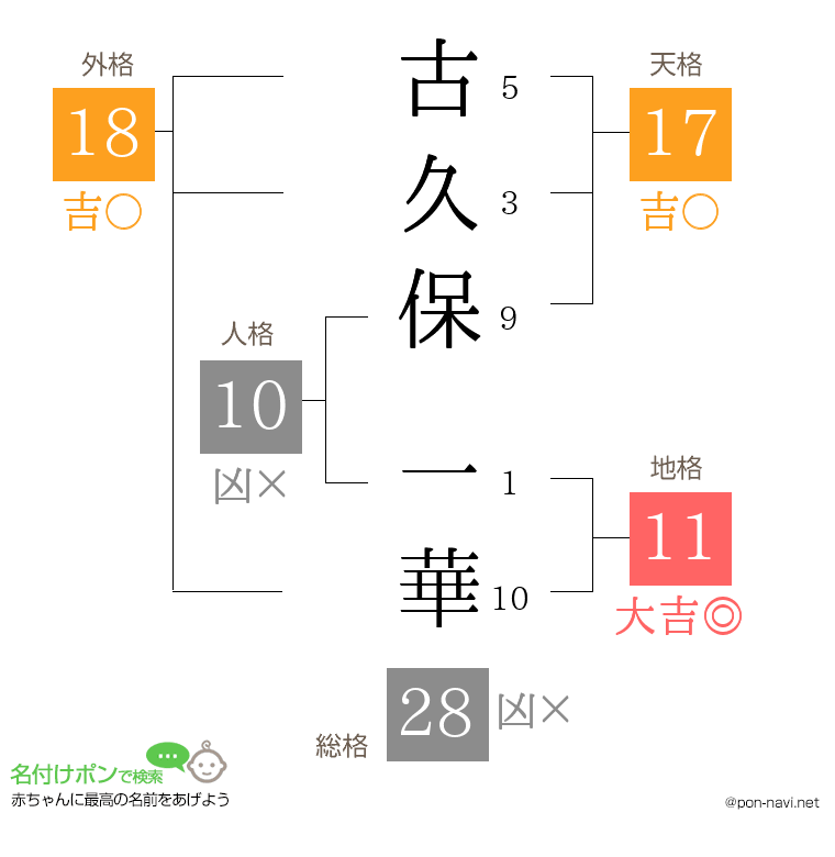古久保 一華さんの姓名判断結果