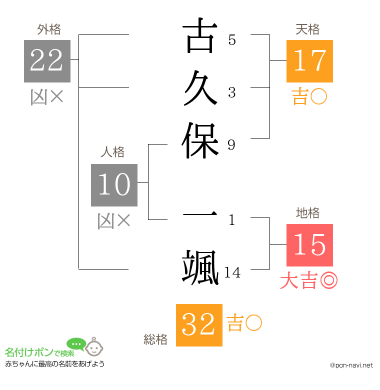 古久保 一颯さんの姓名判断結果