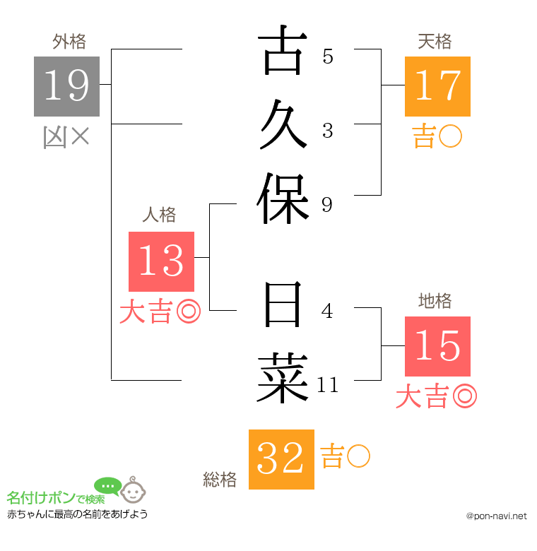 古久保 日菜さんの姓名判断結果