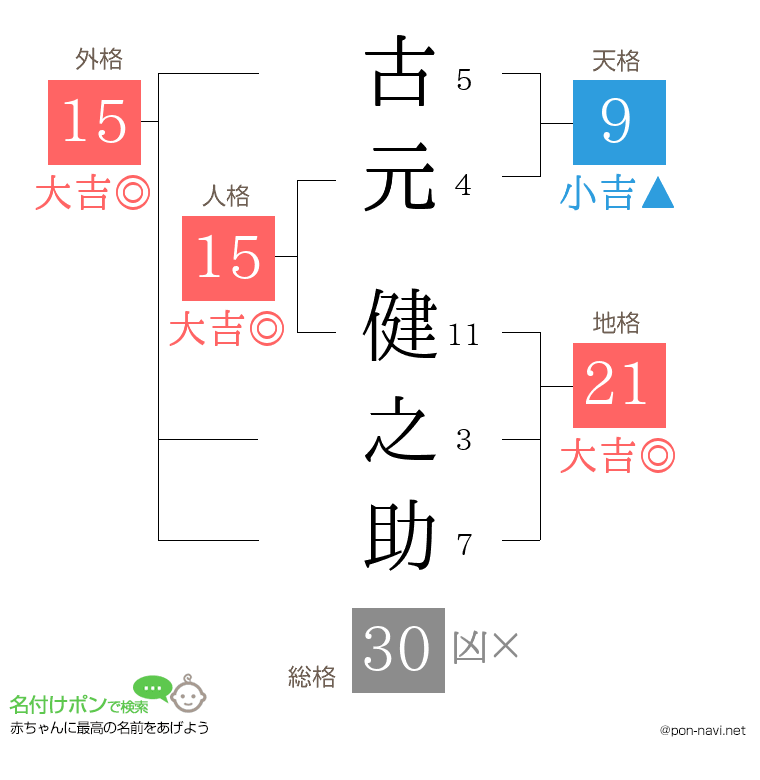 古元 健之助さんの姓名判断結果