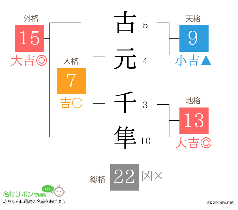 古元 千隼さんの姓名判断結果