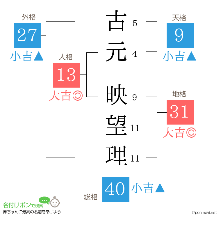 古元 映望理さんの姓名判断結果