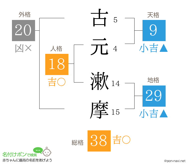 古元 漱摩さんの姓名判断結果